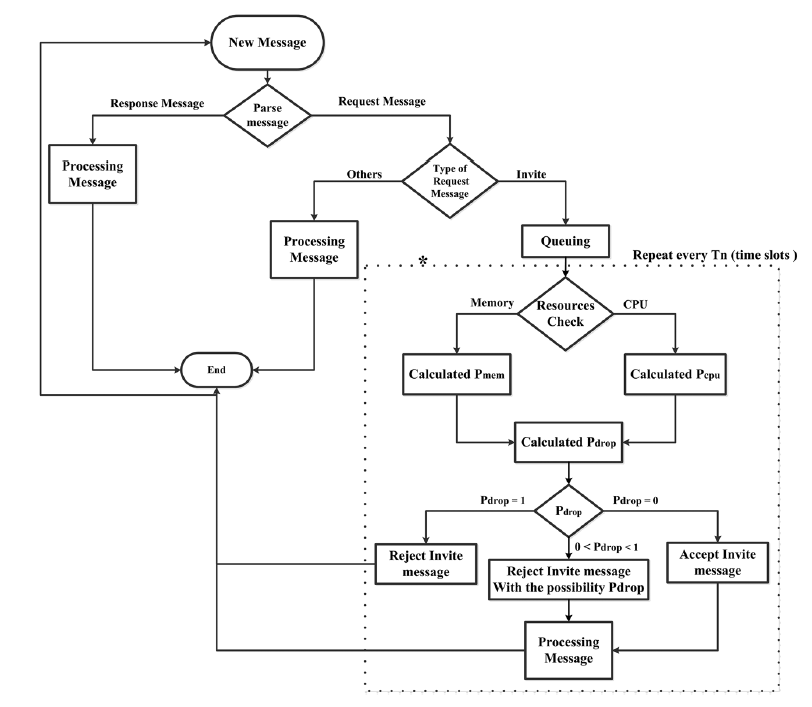 Overload mitigation mechanism for VoIP networks: a transport layer approach based on resource management 